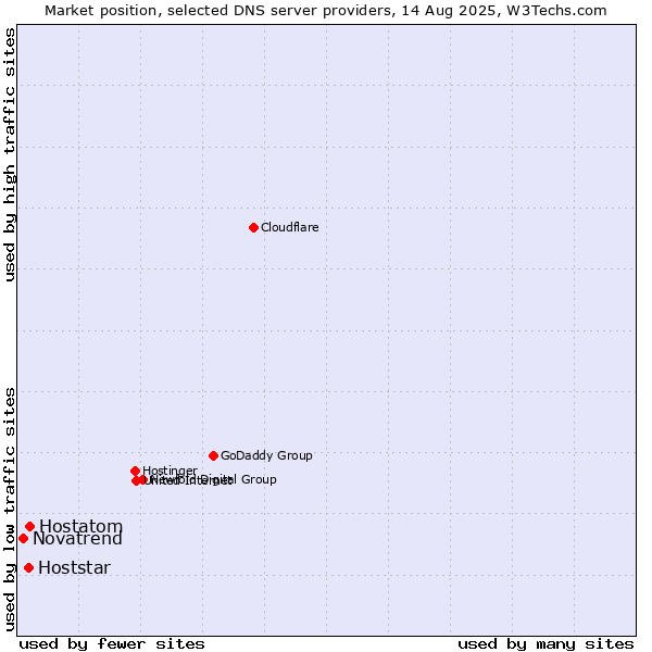 Market position of Hostatom vs. Hoststar vs. Novatrend