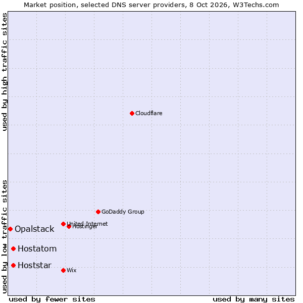 Market position of Hostatom vs. Hoststar vs. Opalstack