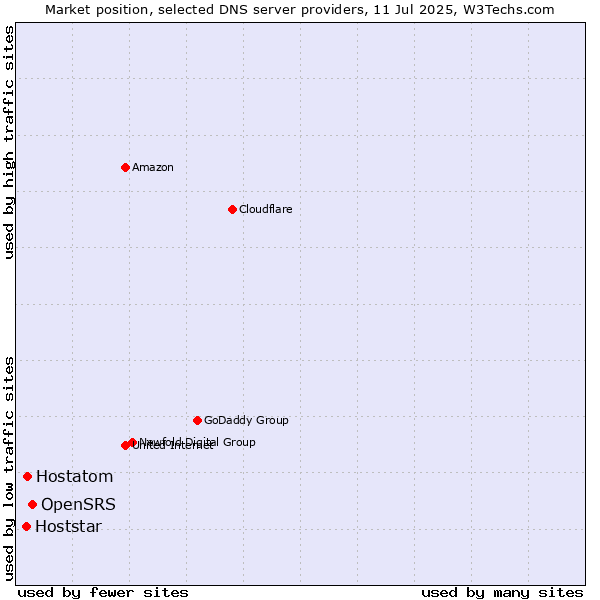 Market position of OpenSRS vs. Hostatom vs. Hoststar