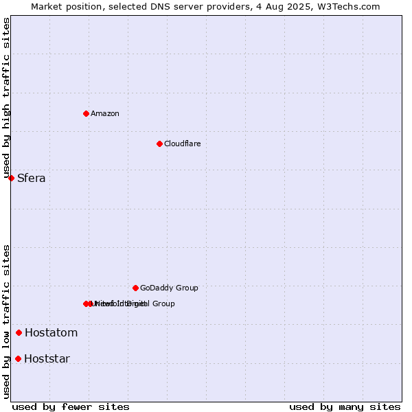 Market position of Hostatom vs. Hoststar vs. Sfera