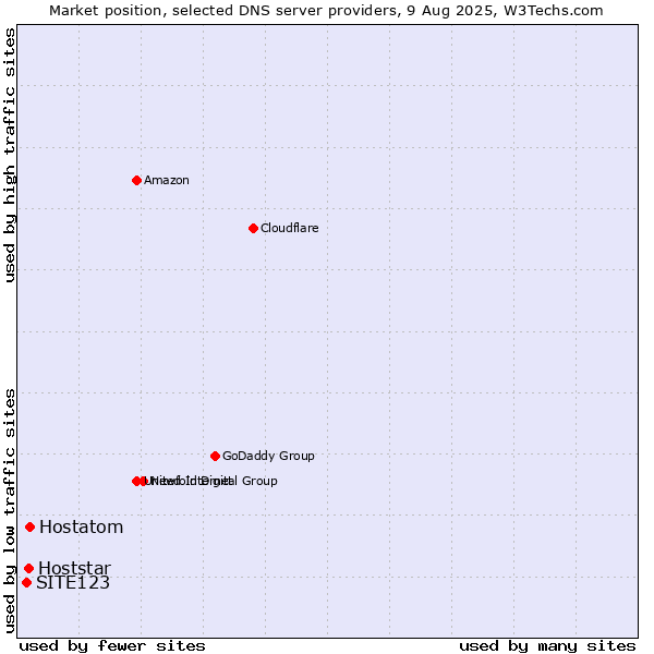 Market position of Hostatom vs. Hoststar vs. SITE123