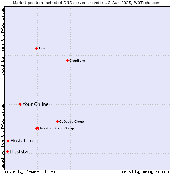 Market position of Your.Online vs. Hostatom vs. Hoststar