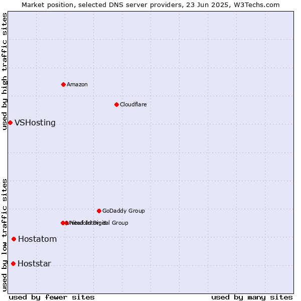 Market position of Hostatom vs. Hoststar vs. VSHosting