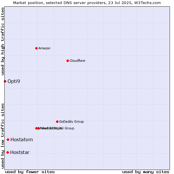 Market position of Hostatom vs. Hoststar vs. Opti9