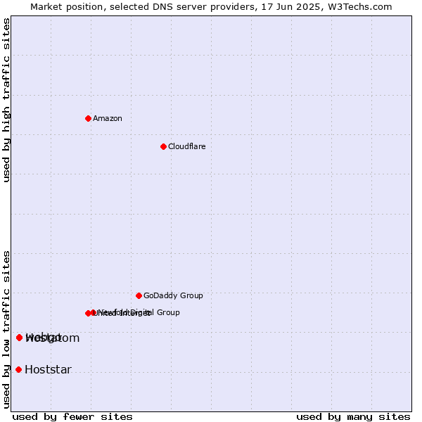 Market position of webgo vs. Hostatom vs. Hoststar