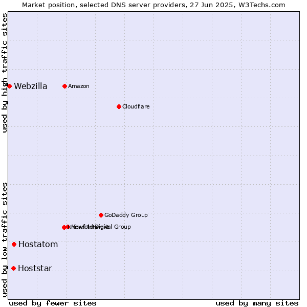 Market position of Hostatom vs. Hoststar vs. Webzilla