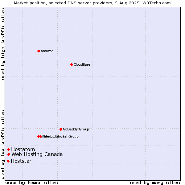 Market position of Web Hosting Canada vs. Hostatom vs. Hoststar