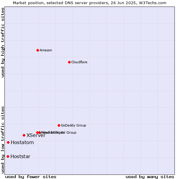 Market position of XServer vs. Hostatom vs. Hoststar