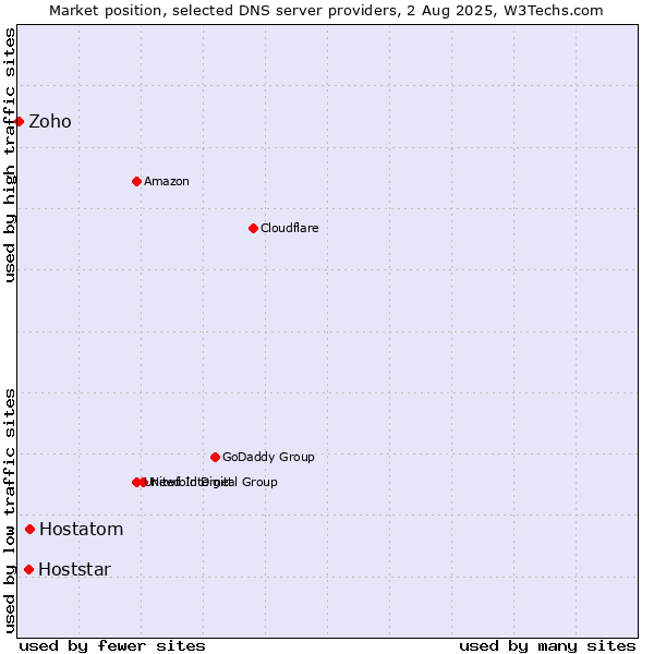 Market position of Hostatom vs. Hoststar vs. Zoho