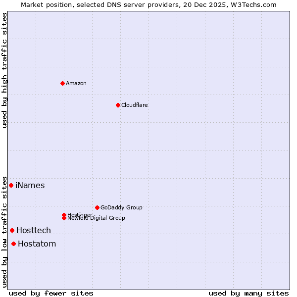 Market position of Hostatom vs. Hosttech vs. iNames