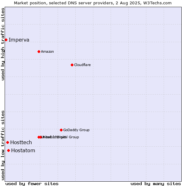 Market position of Hostatom vs. Hosttech vs. Imperva
