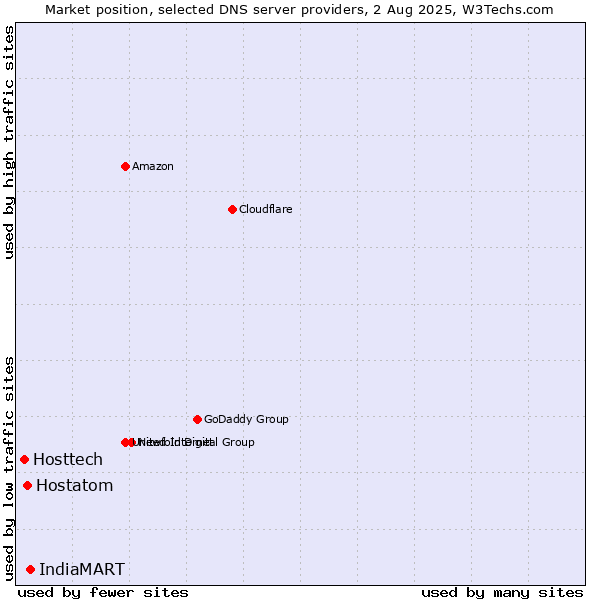 Market position of IndiaMART vs. Hostatom vs. Hosttech