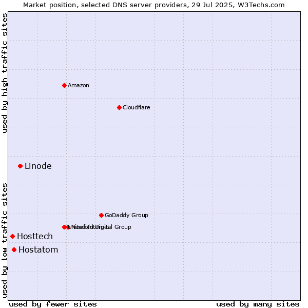 Market position of Linode vs. Hostatom vs. Hosttech