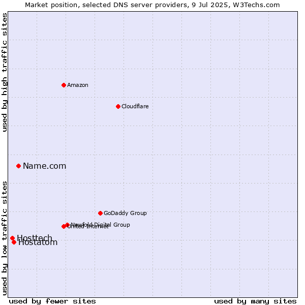 Market position of Name.com vs. Hostatom vs. Hosttech