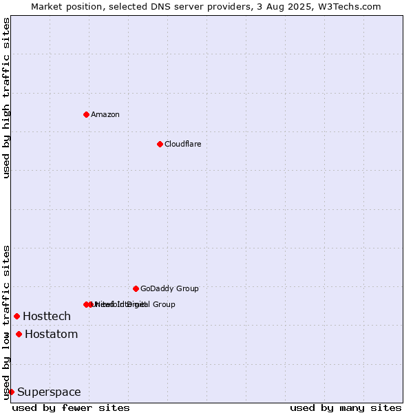 Market position of Hostatom vs. Hosttech vs. Superspace