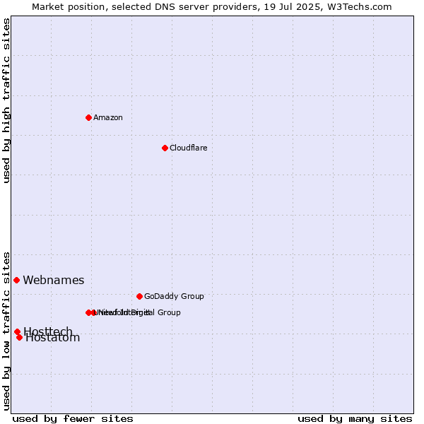 Market position of Hostatom vs. Hosttech vs. Webnames