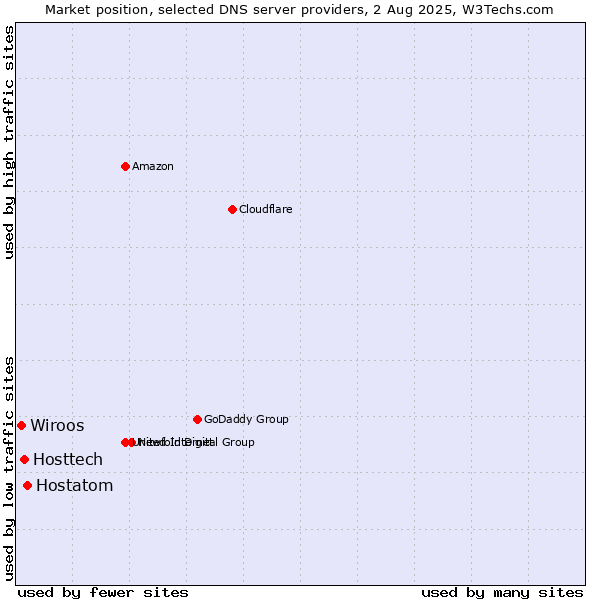 Market position of Hostatom vs. Hosttech vs. Wiroos