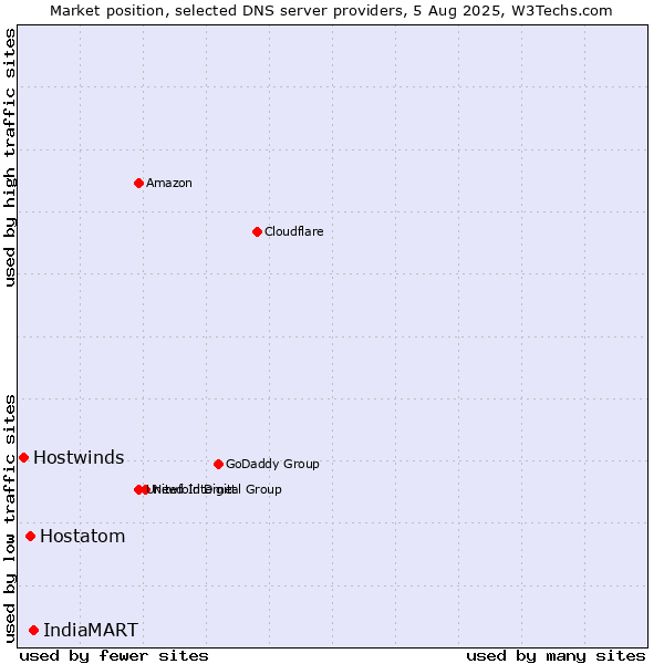 Market position of IndiaMART vs. Hostatom vs. Hostwinds
