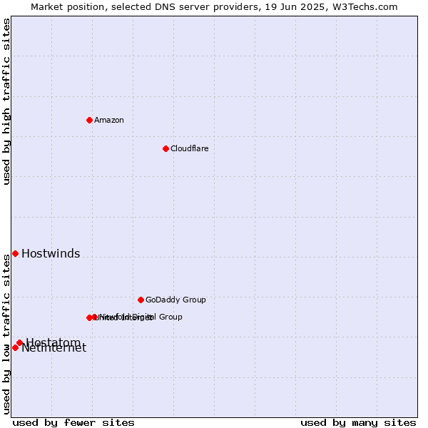 Market position of Hostatom vs. Hostwinds vs. Netinternet