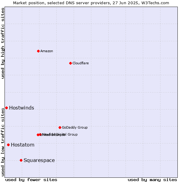 Market position of Squarespace vs. Hostatom vs. Hostwinds