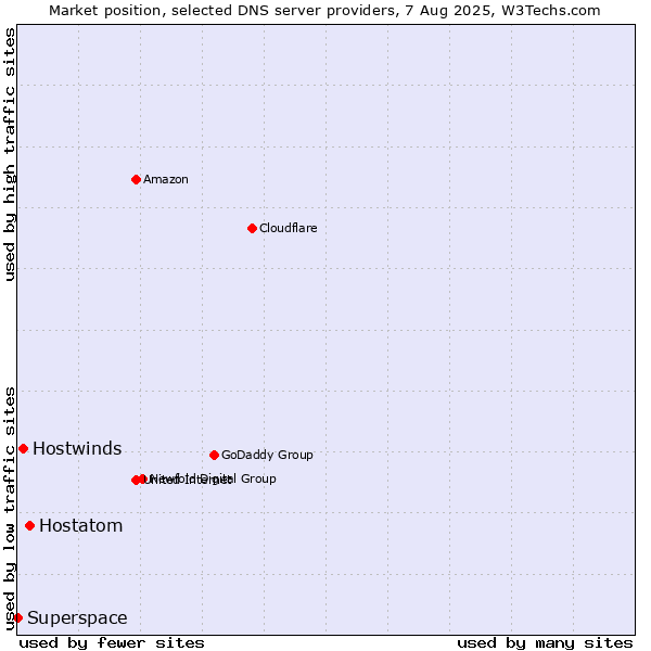 Market position of Hostatom vs. Hostwinds vs. Superspace
