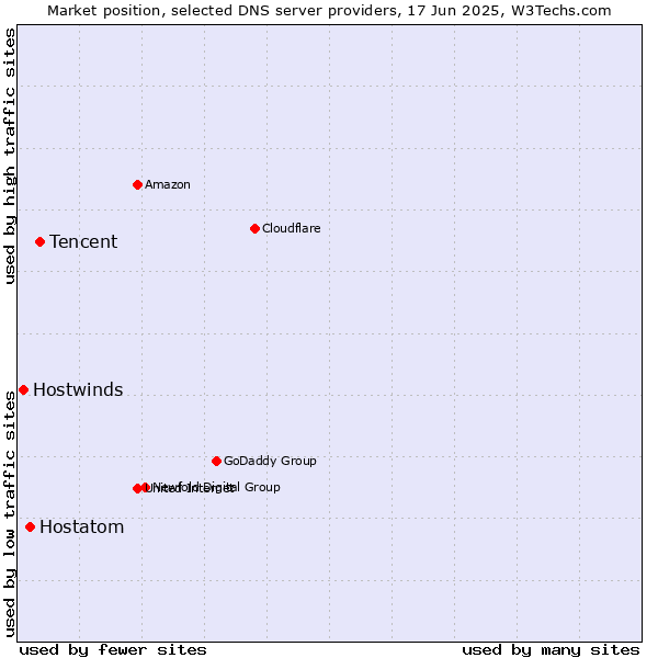 Market position of Tencent vs. Hostatom vs. Hostwinds