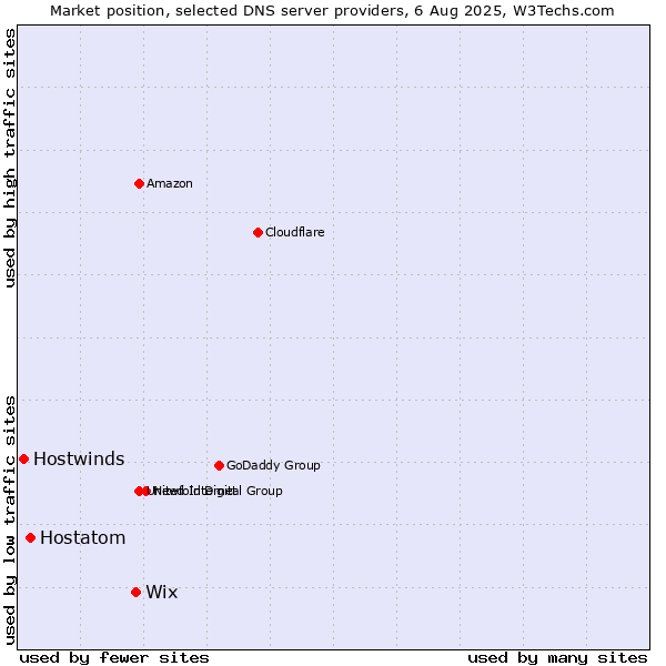 Market position of Wix vs. Hostatom vs. Hostwinds