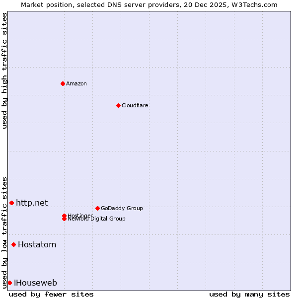 Market position of Hostatom vs. http.net vs. iHouseweb