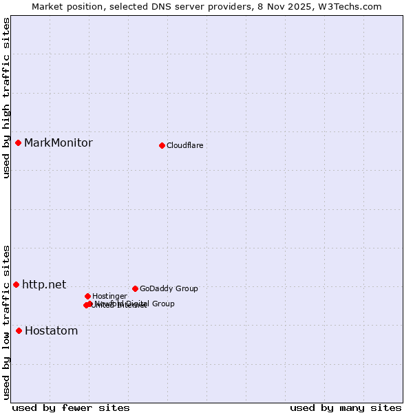 Market position of Hostatom vs. MarkMonitor vs. http.net