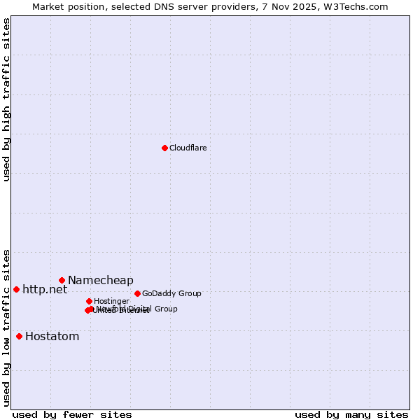 Market position of Namecheap vs. Hostatom vs. http.net