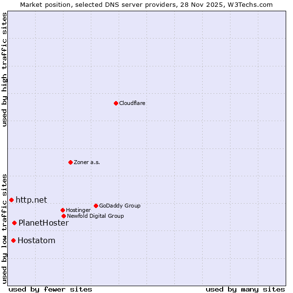 Market position of PlanetHoster vs. Hostatom vs. http.net