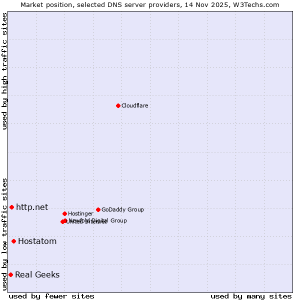 Market position of Hostatom vs. http.net vs. Real Geeks