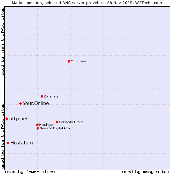 Market position of Your.Online vs. Hostatom vs. http.net