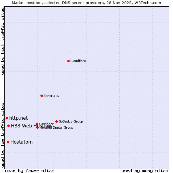 Market position of H88 Web Hosting vs. Hostatom vs. http.net