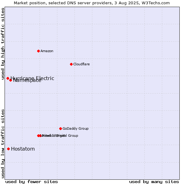 Market position of Namespace vs. Hostatom vs. Hurricane Electric