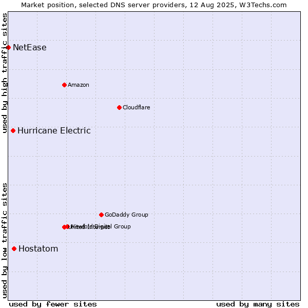 Market position of Hostatom vs. Hurricane Electric vs. NetEase