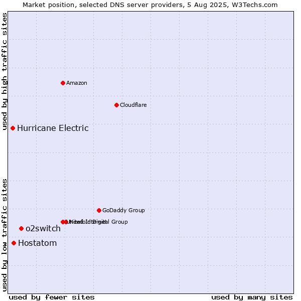 Market position of o2switch vs. Hostatom vs. Hurricane Electric