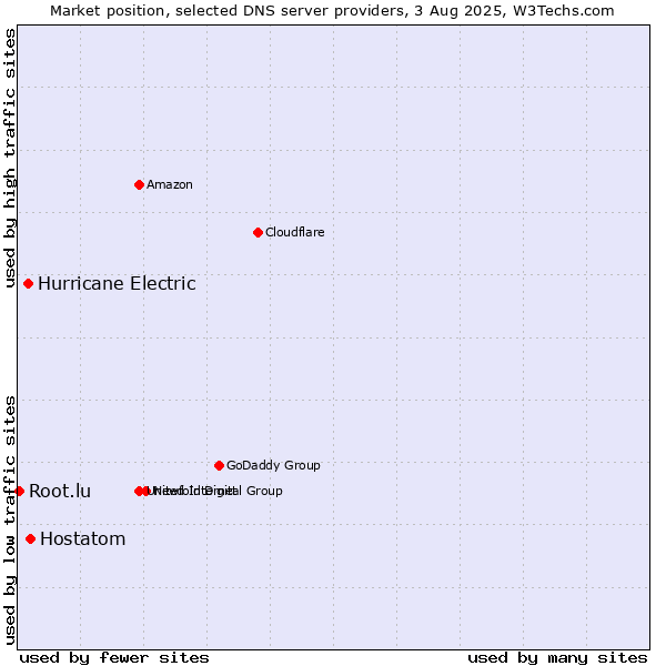 Market position of Hostatom vs. Hurricane Electric vs. Root.lu