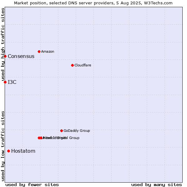 Market position of Hostatom vs. I3C vs. Consensus