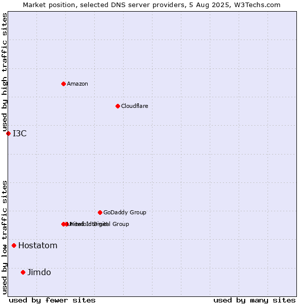 Market position of Jimdo vs. Hostatom vs. I3C