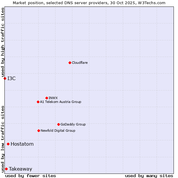 Market position of Hostatom vs. Takeaway vs. I3C