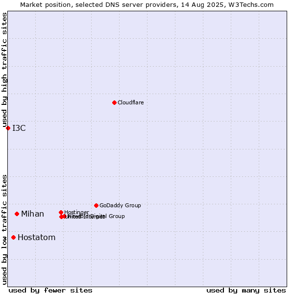 Market position of Mihan vs. Hostatom vs. I3C