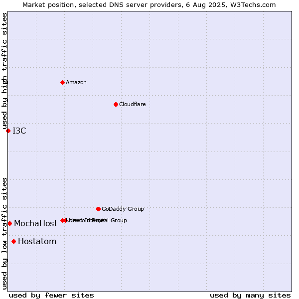 Market position of Hostatom vs. MochaHost vs. I3C
