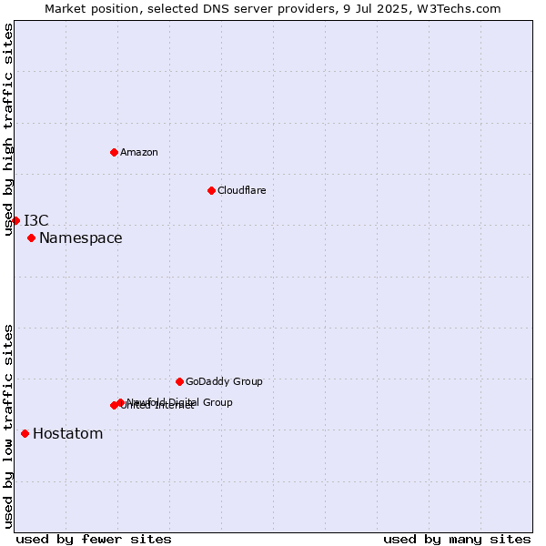 Market position of Namespace vs. Hostatom vs. I3C