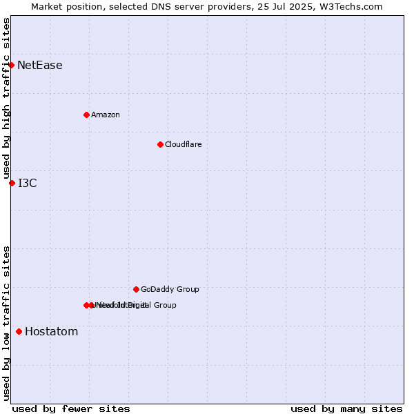 Market position of Hostatom vs. I3C vs. NetEase