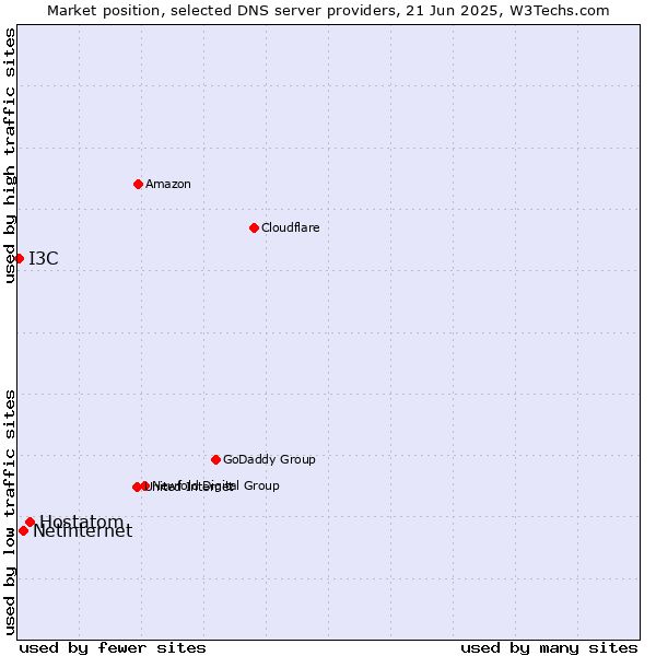 Market position of Hostatom vs. Netinternet vs. I3C