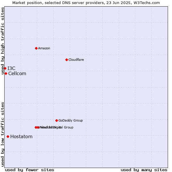 Market position of Hostatom vs. Cellcom vs. I3C