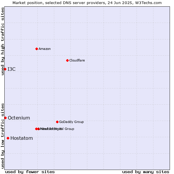 Market position of Hostatom vs. Octenium vs. I3C