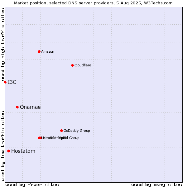 Market position of Onamae vs. Hostatom vs. I3C