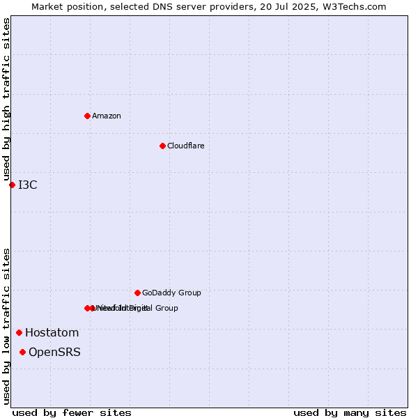 Market position of OpenSRS vs. Hostatom vs. I3C